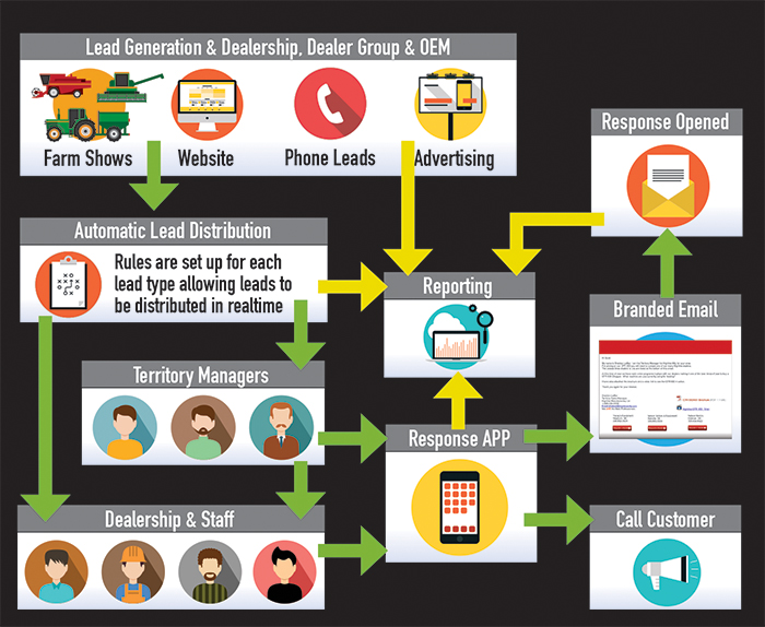 Flow chart