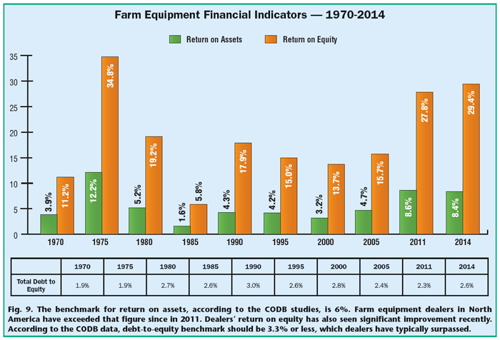 FarmEquipFinancialIndicators