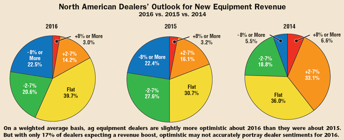 Dealer Outlook and Trends