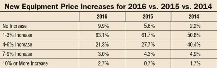 Dealer Outlook and Trends