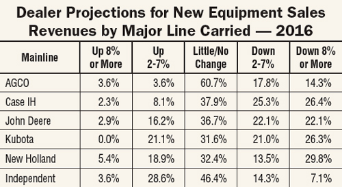 Dealer Outlook and Trends