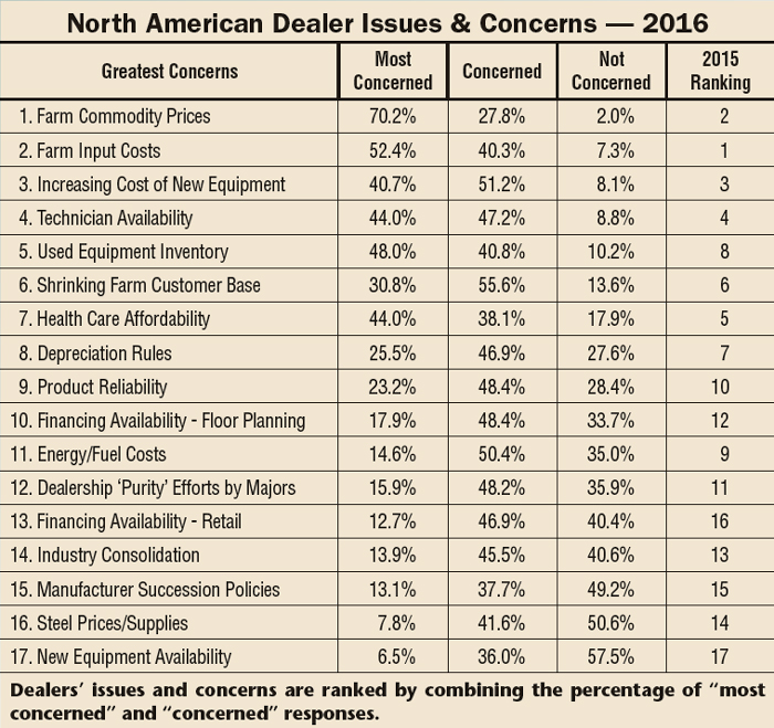 Dealer Outlook and Trends