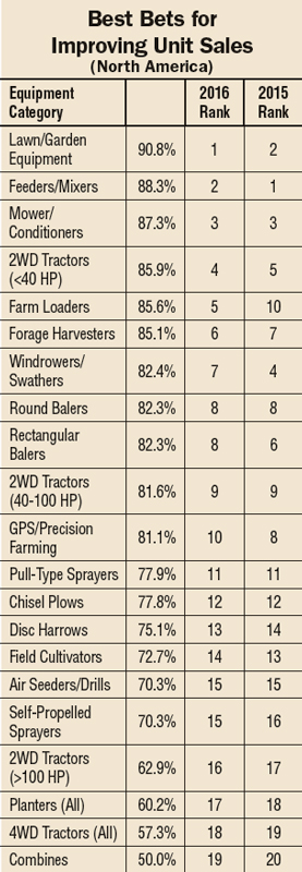 Dealer Outlook and Trends