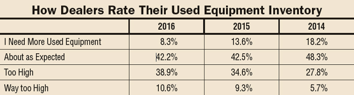 Dealer Outlook and Trends