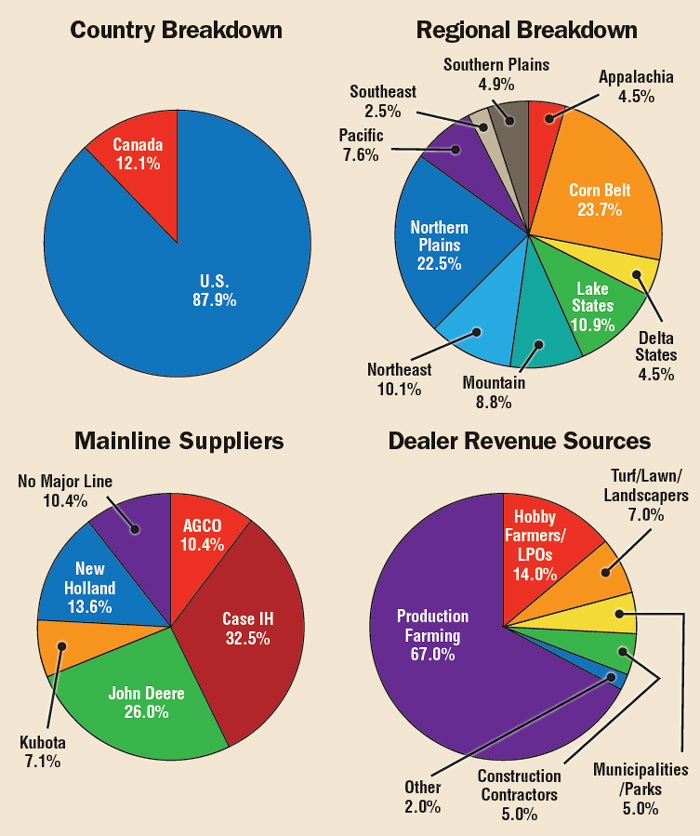 Dealer Outlook and Trends