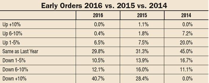 Dealer Outlook and Trends