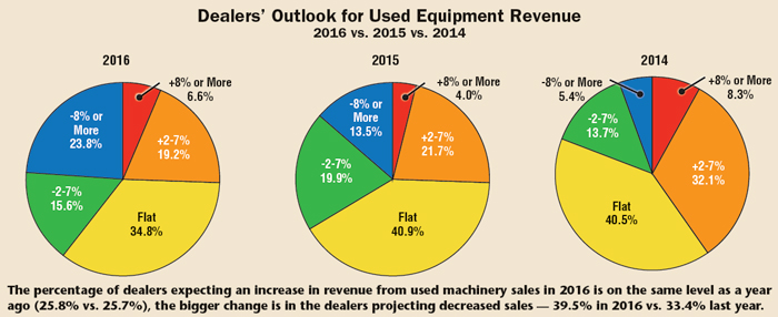 Dealer Outlook and Trends