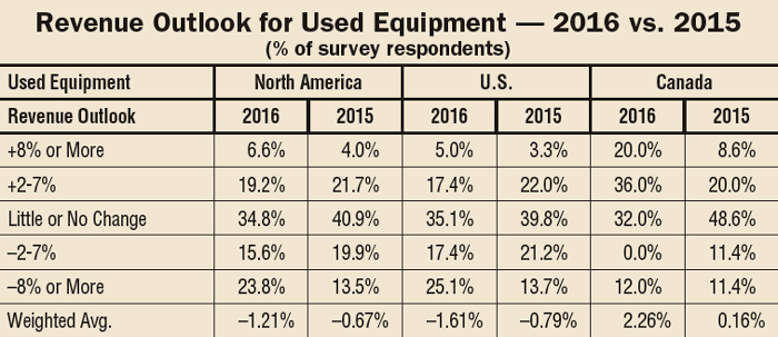 Dealer Outlook and Trends