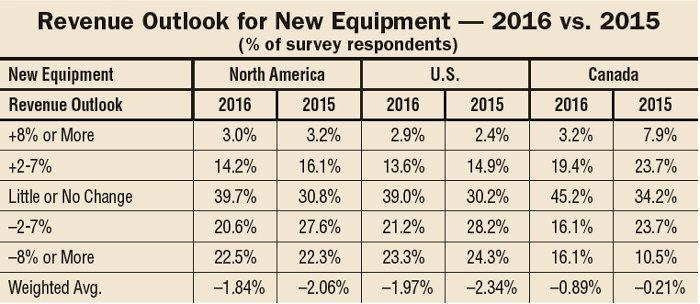 Dealer Outlook and Trends