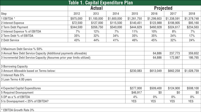 capital expenditure in business plan