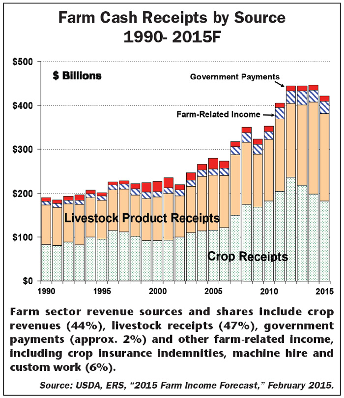 Farm_Cash_Receipts_by_Source_1990_to_2015F