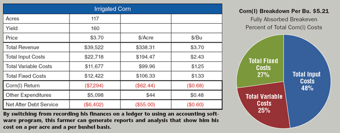 IrrigatedCorn