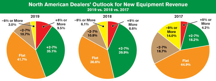 North-American-Dealers-Outlook-for-New-Equipment-Revenue--2019-vs-2018-vs-2017-_FE_1018.jpg