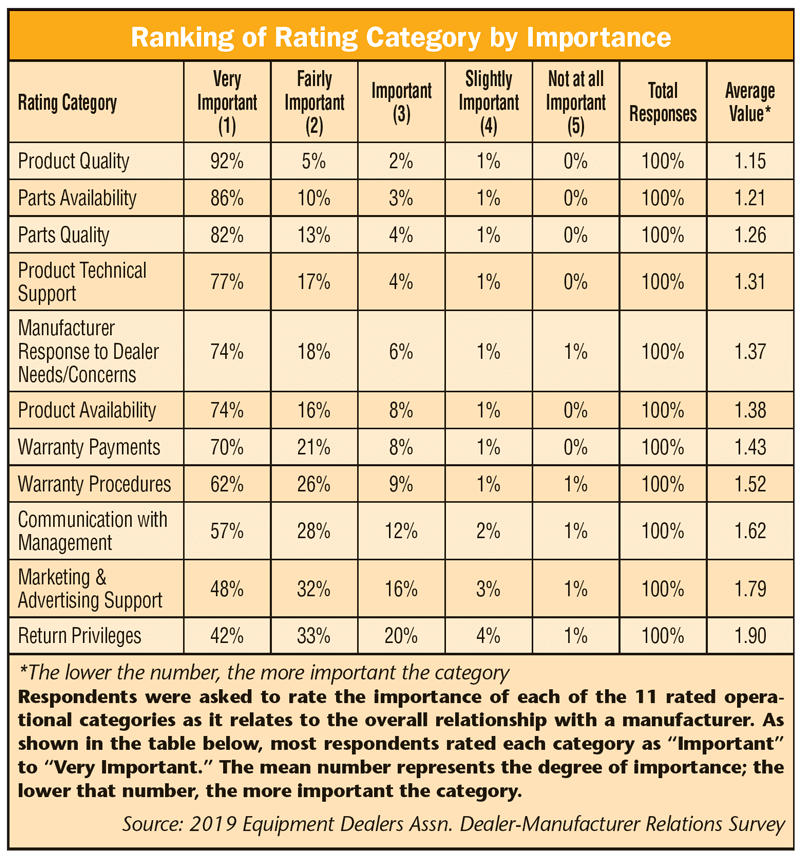 Ranking-0f-rating-category-by-importance