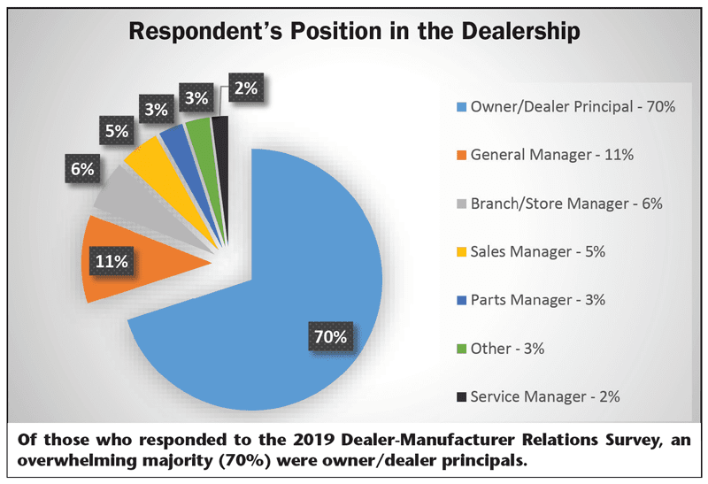 Respondents-Position-in-the-Dealership