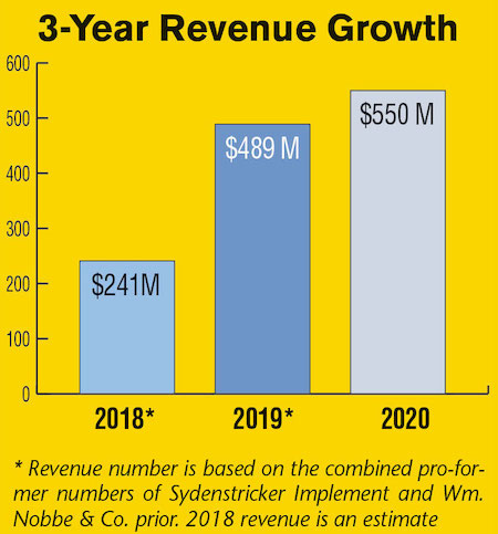 Sydenstricker Nobbe Partners 3-year revenue growth