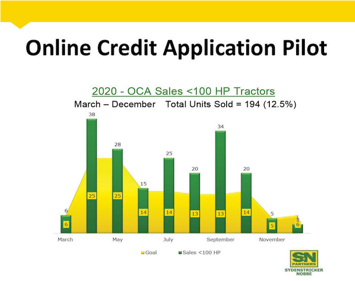 Sydenstricker Nobbe Partners online credit application pilot program