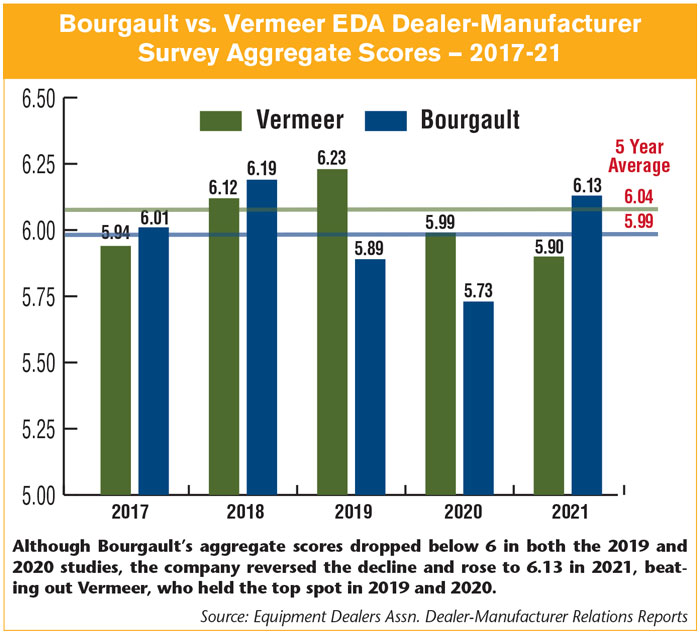 Bourgault-vs-Vermeer-EDA-Dealer-Manufacturer-Survey-Aggregate-Scores-—-2017-21-700.jpg