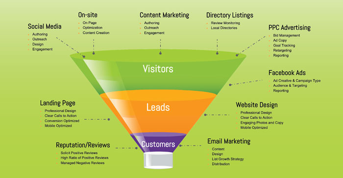 Getting The Digital Marketing Sales Funnel - What it is and Why you need To Work