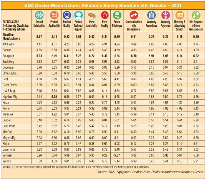 /EDA-Dealer-Manufacturer-Relations-Survey-Shortline-Mfr-Results-—-2021-700.jpg