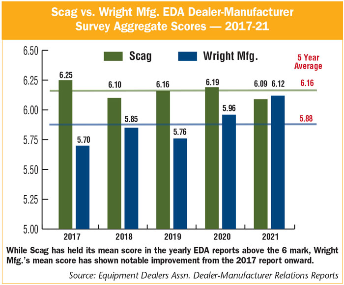 Scag-vs-Wright-Mfg-EDA-Dealer-Manufacturer-Survey-Aggregate-Scores-—-2017-21-700.jpg