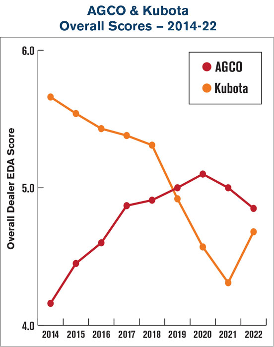 AGCO-&-Kubota-Overall-Scores-—-2014-22-700.jpg