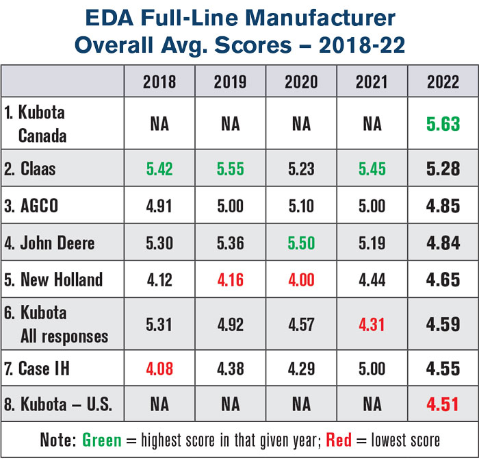 EDA-Full-Line-Manufacturer-Overall-Avg-Scores-—-2018-22-700.jpg
