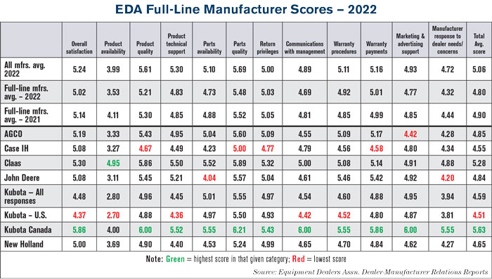 EDA-Full-Line-Manufacturer-Scores-—-2022-700.jpg