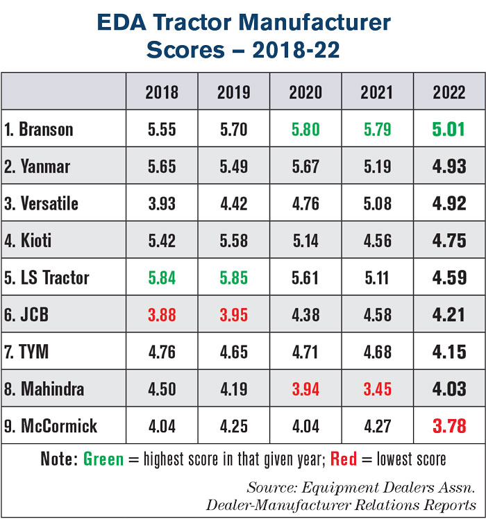 EDA-Tractor-Manufacturer-Scores-—-2018-22-700.jpg
