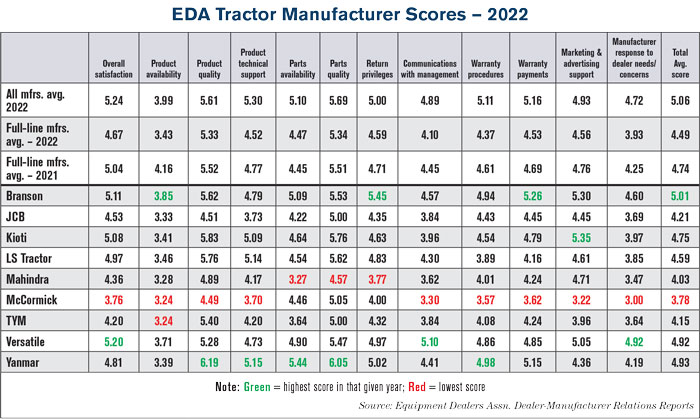EDA-Tractor-Manufacturer-Scores-—-2022-700.jpg