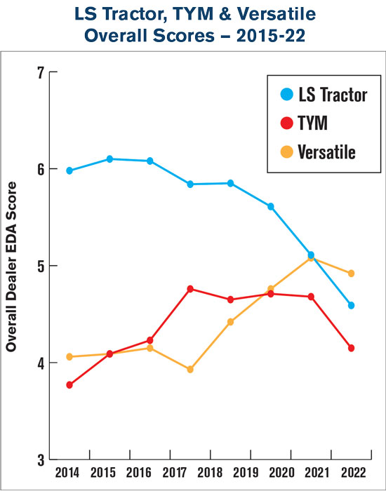 LS-Tractor-TYM-&-Versatile-Overall-Scores-—-2015-22-700.jpg