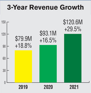 Riechmann-Bros-3-Year-Revenue-Growth.jpg