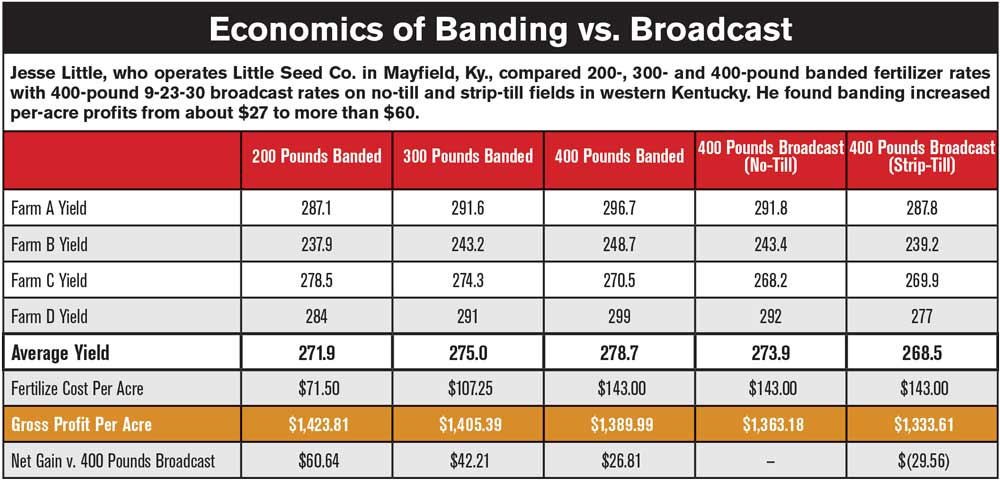 Strategic Farming 2021: Banding vs. broadcasting P & K 
