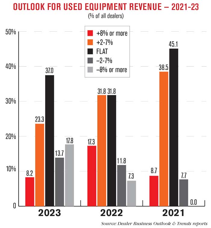 Dealers’ 2023 Revenue Forecasts Favor Aftermarket Over Wholegoods