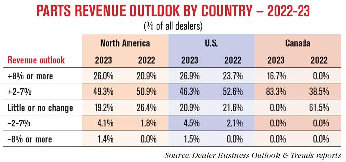 PARTS-REVENUE-OUTLOOK-BY-COUNTRY-—-2022-23-700.jpg