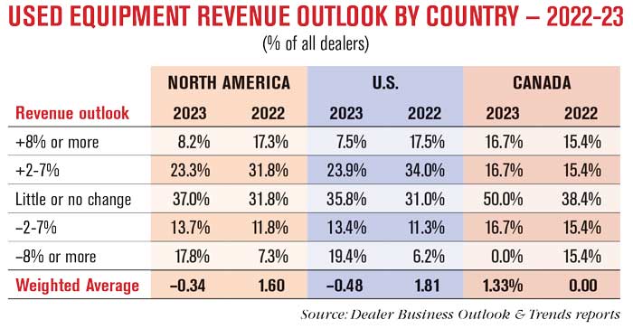 USED-EQUIPMENT-REVENUE-OUTLOOK-BY-COUNTRY-—-2022-23-700.jpg