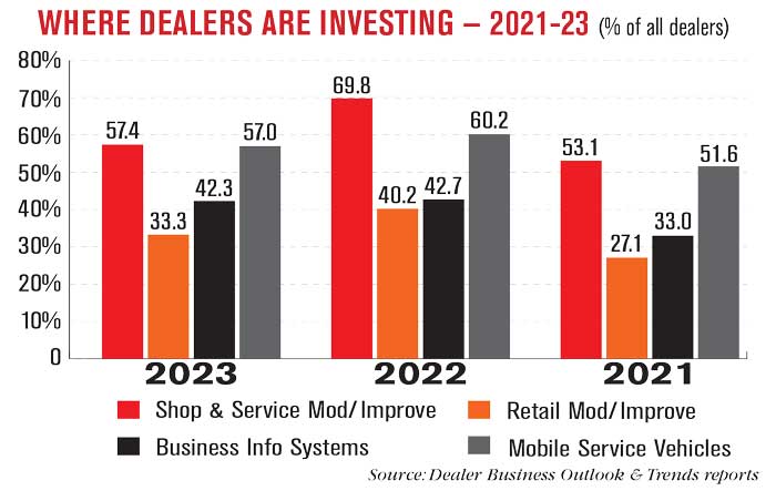 Where-Dealers-are-Investing-—-2021-23-700.jpg