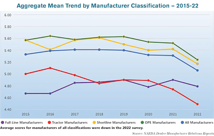 Aggregate-Mean-Trend-by-Manufacturer-Classification-—-2015-22-700.jpg
