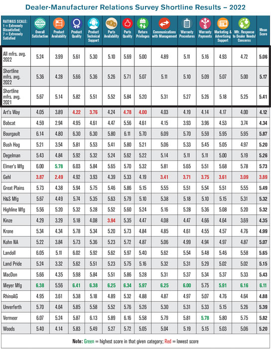 Dealer-Manufacturer-Relations-Survey-Shortline-Results-—-2022-700.jpg