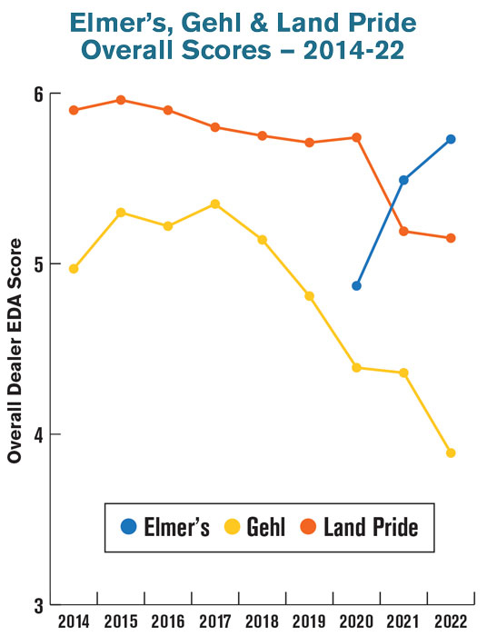 Elmers-Gehl-and-Land-Pride-Overall-Scores-—-2014-22-700.jpg