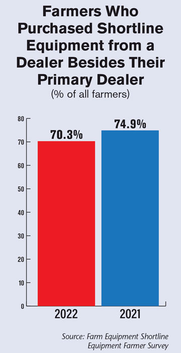 Farmers-Who-Purchased-Shortline-Equipment-from-a-Dealer-Besides-Their-Primary-Dealer-700.jpg