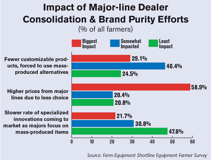 Impact-of-Major-line-Dealer-Consolidation-and-Brand-Purity-Efforts-700.jpg