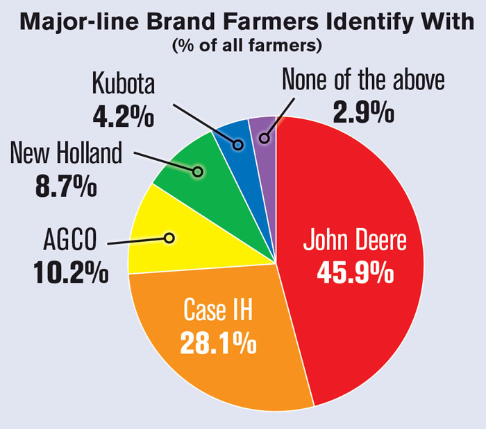 Major-line-Brand-Farmers-Identify-With-700.jpg