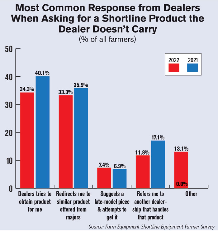 Most-Common-Response-from-Dealers-When-Asking-for-a-Shortline-Product-the-Dealer-Doesnt-Carry-700.jpg