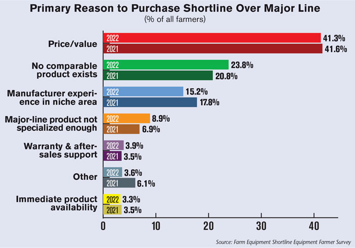Primary-Reason-to-Purchase-Shortline-Over-Major-Line-700.jpg