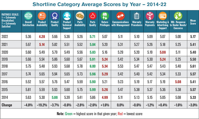 Shortline-Category-Average-Scores-by-Year-—-2014-22-700.jpg