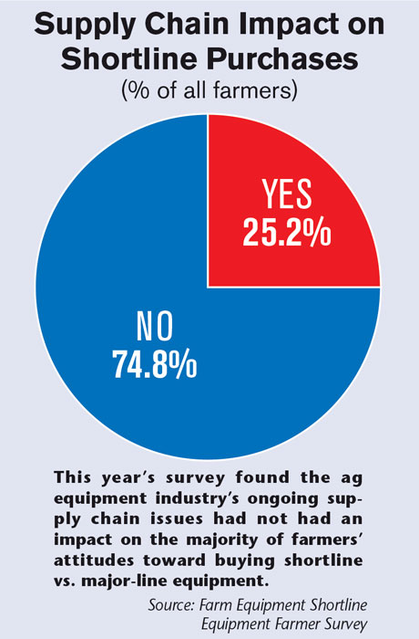 Supply-Chain-Impact-on-Shortline-Purchases-700.jpg