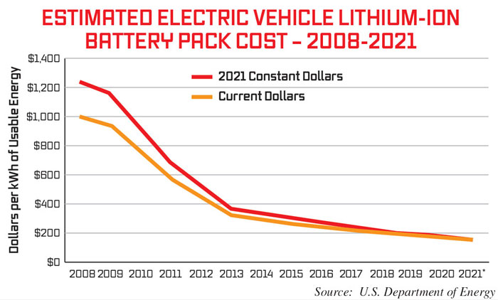 ESTIMATED-ELECTRIC-VEHICLE-LITHIUM-ION-BATTERY-COST-700.jpg