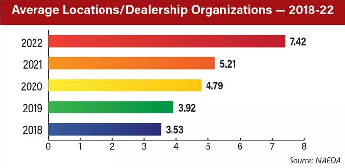 Average-Locations-Dealership-Organizations-—-2018-22-700.jpg