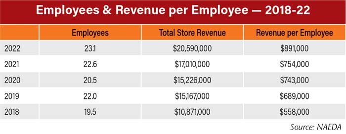 Employees--Revenue-per-Employee--2018-22-700.jpg